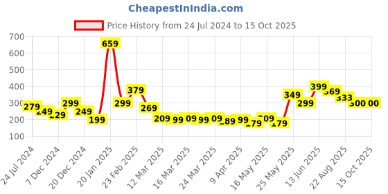 myntra.com STITCHNEST Yellow & White Printed Table Runner stitchnest Price History Graph from 24 Jul 2024 to 14 Oct 2025