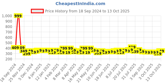 myntra.com STITCHNEST Yellow & White Set of 2 Floral Printed Square Cushion Covers stitchnest Price History Graph from 18 Sep 2024 to 13 Oct 2025