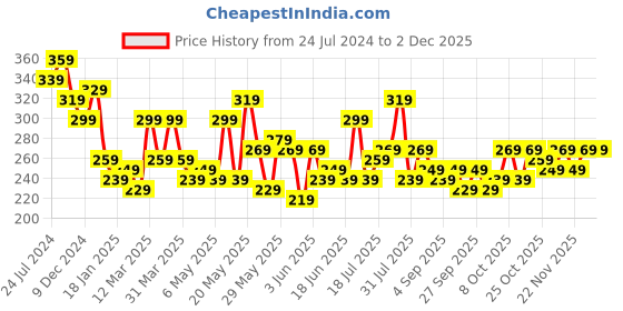 myntra.com STITCHNEST Yellow & White Set of 2 Floral Rectangle Cushion Covers stitchnest Price History Graph from 24 Jul 2024 to 1 Dec 2025