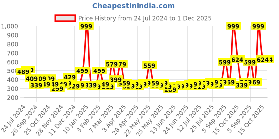 myntra.com STITCHNEST Yellow & White Set of 2 Floral Square Cushion Covers stitchnest Price History Graph from 24 Jul 2024 to 1 Dec 2025