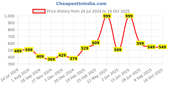 myntra.com STITCHNEST Yellow & White Set of 2 Floral Square Cushion Covers stitchnest Price History Graph from 24 Jul 2024 to 15 Oct 2025