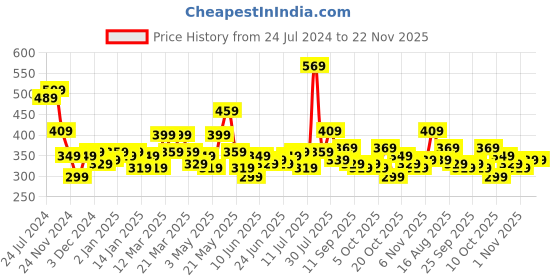 myntra.com STITCHNEST Yellow & White Set of 2 Floral Square Cushion Covers stitchnest Price History Graph from 24 Jul 2024 to 22 Nov 2025