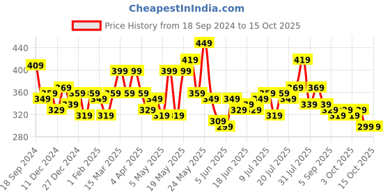 myntra.com STITCHNEST Yellow & White Set of 2 Floral Square Cushion Covers stitchnest Price History Graph from 18 Sep 2024 to 14 Oct 2025
