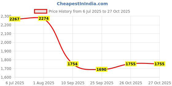 myntra.com STITCHNEST Yellow & White Set of 3 Sheer Door Curtain stitchnest Price History Graph from 6 Jul 2025 to 27 Oct 2025
