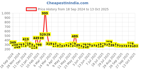 myntra.com STITCHNEST Yellow & White Set of 5 Abstract Square Cushion Covers stitchnest Price History Graph from 18 Sep 2024 to 13 Oct 2025