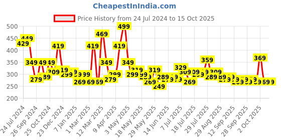 myntra.com STITCHNEST Yellow & White Set of 5 Floral Square Cushion Covers stitchnest Price History Graph from 24 Jul 2024 to 14 Oct 2025