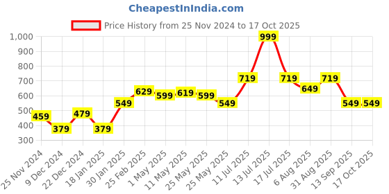 myntra.com STITCHNEST Yellow & White Set of 5 Floral Square Cushion Covers stitchnest Price History Graph from 25 Nov 2024 to 17 Oct 2025