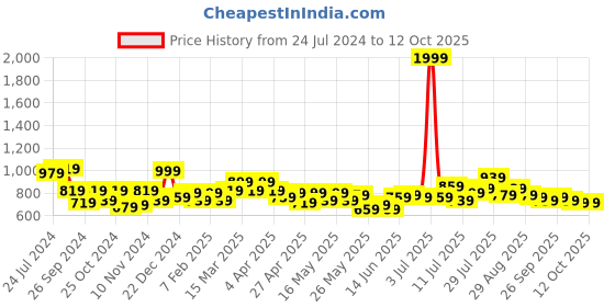 myntra.com STITCHNEST Yellow & White Set of 5 Floral Square Cushion Covers stitchnest Price History Graph from 24 Jul 2024 to 12 Oct 2025