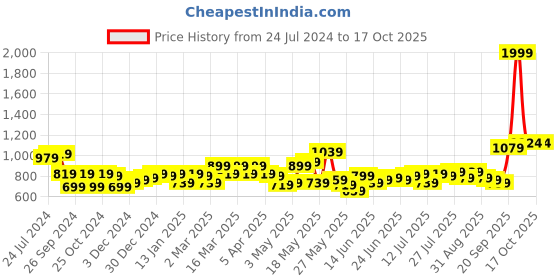 myntra.com STITCHNEST Yellow & White Set of 5 Floral Square Cushion Covers stitchnest Price History Graph from 24 Jul 2024 to 16 Oct 2025