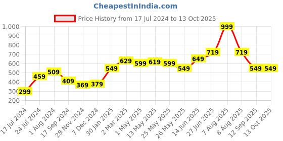 myntra.com STITCHNEST Yellow & White Set of 5 Geometric Square Cushion Covers stitchnest Price History Graph from 17 Jul 2024 to 12 Oct 2025