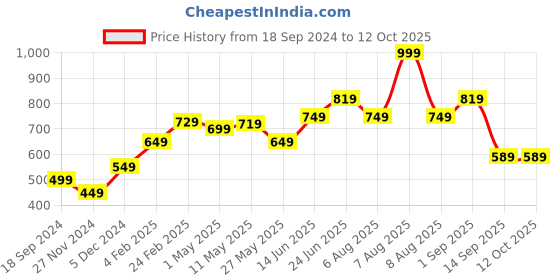 myntra.com STITCHNEST Yellow & White Set of 5 Geometric Square Cushion Covers stitchnest Price History Graph from 18 Sep 2024 to 12 Oct 2025