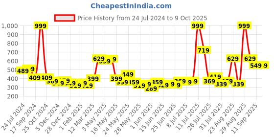 myntra.com STITCHNEST Yellow & White Set of 5 Geometric Square Cushion Covers stitchnest Price History Graph from 24 Jul 2024 to 8 Oct 2025