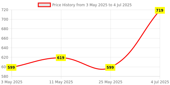 myntra.com STITCHNEST Yellow & White Set of 5 Geometric Square Cushion Covers stitchnest Price History Graph from 3 May 2025 to 4 Jul 2025