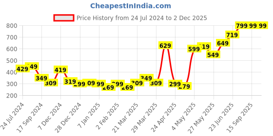 myntra.com STITCHNEST Yellow & White Set of 5 Printed Square Cushion Covers stitchnest Price History Graph from 24 Jul 2024 to 2 Dec 2025