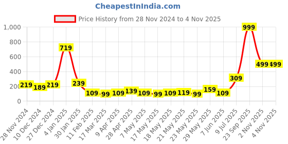 myntra.com STITCHNEST Yellow & White Square Cushion Cover stitchnest Price History Graph from 28 Nov 2024 to 4 Nov 2025