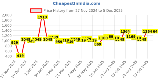 myntra.com STITCHNEST Yellow Leatherite Regular Sofa Cover stitchnest Price History Graph from 27 Nov 2024 to 5 Dec 2025