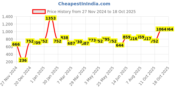 myntra.com STITCHNEST Yellow Leatherite Regular Sofa Cover stitchnest Price History Graph from 27 Nov 2024 to 17 Oct 2025