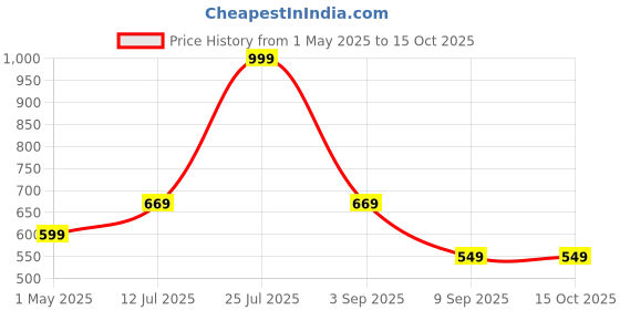 myntra.com STITCHNEST Yellow Printed 2 Piece Printed Lycra Sofa Cover stitchnest Price History Graph from 1 May 2025 to 15 Oct 2025