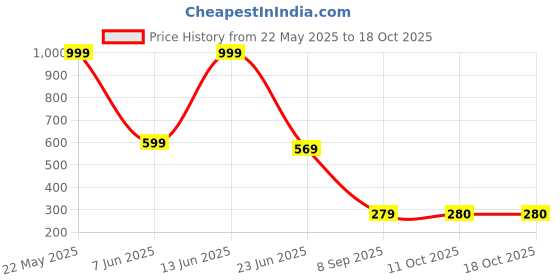 myntra.com STITCHNEST Yellow Printed Pre-Filled Cushion stitchnest Price History Graph from 22 May 2025 to 18 Oct 2025
