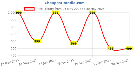 myntra.com STITCHNEST Yellow Printed Pre-Filled Cushion stitchnest Price History Graph from 23 May 2025 to 29 Nov 2025