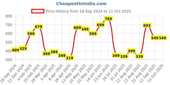 myntra.com STITCHNEST Yellow Set of 5 Ethnic Motifs Square Cushion Covers stitchnest Price History Graph from 18 Sep 2024 to 11 Oct 2025
