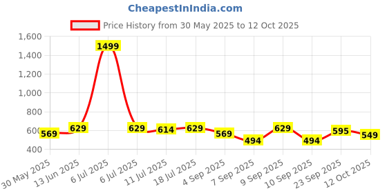 myntra.com StitchX Abstract Printed Casual Shirt stitchx Price History Graph from 30 May 2025 to 12 Oct 2025