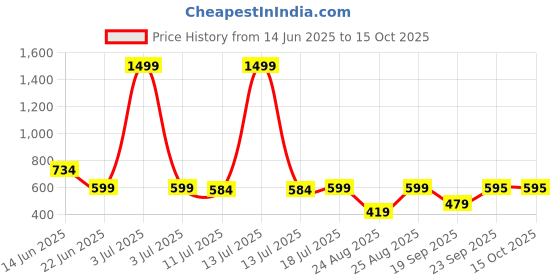 myntra.com StitchX Checked Cubans Collar Short Sleeves Standard Printed Casual Shirt stitchx Price History Graph from 14 Jun 2025 to 14 Oct 2025