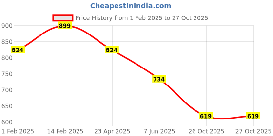 myntra.com StitchX Comfort Fit Self Design Textured Casual Shirt stitchx Price History Graph from 1 Feb 2025 to 26 Oct 2025