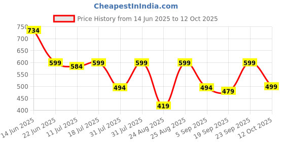 myntra.com StitchX Geometric Printed Cubans Collar Short Sleeves Standard Printed Casual Shirt stitchx Price History Graph from 14 Jun 2025 to 12 Oct 2025
