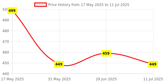 myntra.com StitchX Men Checked Regular Fit Shorts stitchx Price History Graph from 17 May 2025 to 11 Jul 2025