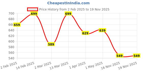 myntra.com StitchX Men Comfort Casual Shirt stitchx Price History Graph from 2 Feb 2025 to 17 Nov 2025