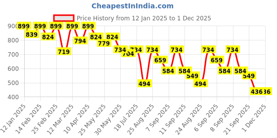 myntra.com StitchX Men Comfort Cuban Collar Floral Printed Casual Shirt stitchx Price History Graph from 12 Jan 2025 to 30 Nov 2025
