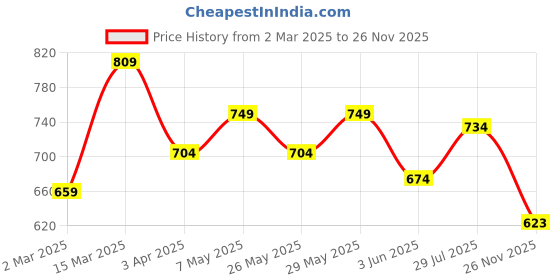 myntra.com StitchX Men Comfort Floral Opaque Printed Casual Shirt stitchx Price History Graph from 2 Mar 2025 to 26 Nov 2025