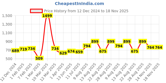 myntra.com StitchX Men Comfort Opaque Casual Shirt stitchx Price History Graph from 12 Dec 2024 to 18 Nov 2025