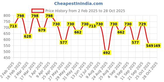 myntra.com StitchX Men Comfort Spread Collar Tartan Checked Cotton Casual Shirt stitchx Price History Graph from 2 Feb 2025 to 27 Oct 2025
