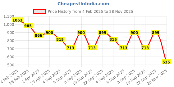 myntra.com StitchX Men Comfort Striped Casual Shirt stitchx Price History Graph from 4 Feb 2025 to 28 Nov 2025