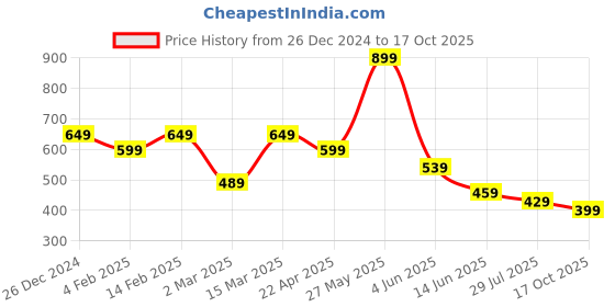 myntra.com StitchX Men Comfort Tartan Checks Opaque Checked Casual Shirt stitchx Price History Graph from 26 Dec 2024 to 17 Oct 2025