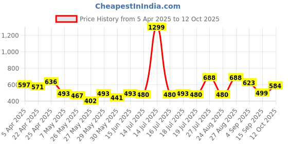 myntra.com StitchX Men Crochet Resort Shorts stitchx Price History Graph from 5 Apr 2025 to 12 Oct 2025