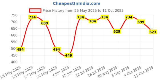 myntra.com StitchX Men Faded Printed Half Sleeve Resort Collar Shirt stitchx Price History Graph from 25 May 2025 to 11 Oct 2025