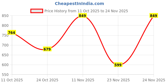 myntra.com StitchX Men Floral Bomber Jacket stitchx Price History Graph from 11 Oct 2025 to 24 Nov 2025