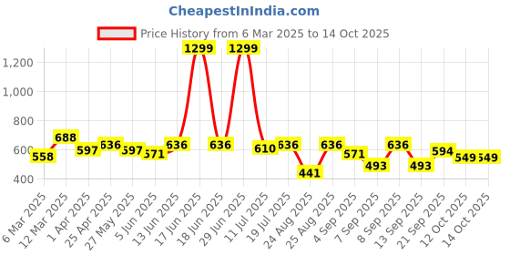 myntra.com StitchX Men Floral Printed Shorts stitchx Price History Graph from 6 Mar 2025 to 12 Oct 2025