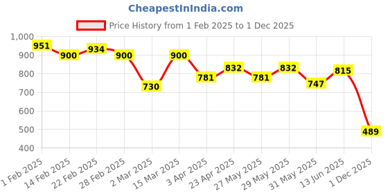 myntra.com StitchX Men Full Sleeve Checkered Cotton Spread Collar Casual Shirt stitchx Price History Graph from 1 Feb 2025 to 1 Dec 2025
