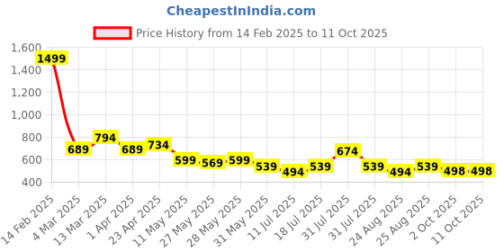 myntra.com StitchX Men Full Sleeve Solid Airport Look Spread Collar Shirt stitchx Price History Graph from 14 Feb 2025 to 11 Oct 2025
