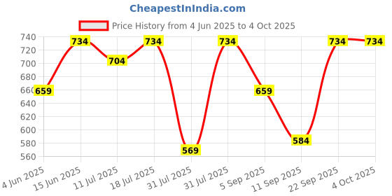 myntra.com StitchX Men Half Sleeve Zebra Printed Lightweight Shirt stitchx Price History Graph from 4 Jun 2025 to 4 Oct 2025