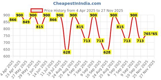 myntra.com StitchX Men Long Sleeve Dobby Textured Shirt Cobalt Blue stitchx Price History Graph from 4 Apr 2025 to 25 Nov 2025
