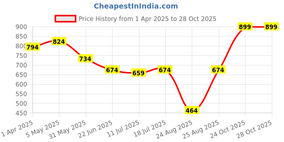 myntra.com StitchX Men Long Sleeve Mandarin Collar Shirt stitchx Price History Graph from 1 Apr 2025 to 27 Oct 2025
