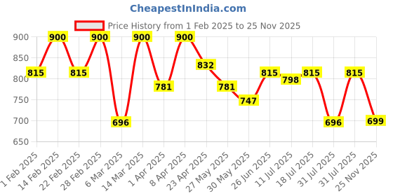 myntra.com StitchX Men Long Sleeve Striped Double Pocket Overshirt stitchx Price History Graph from 1 Feb 2025 to 25 Nov 2025