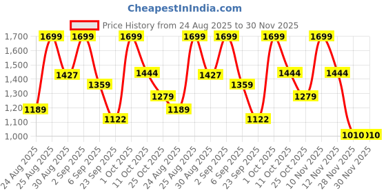 myntra.com StitchX Men Pack of 2 Textured Relaxed Fit Mid-Rise Trousers stitchx Price History Graph from 24 Aug 2025 to 30 Nov 2025