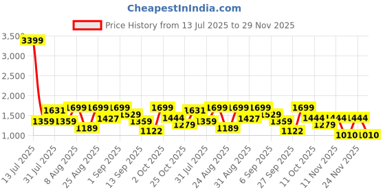 myntra.com StitchX Men Pack Of 2 Textured Relaxed Joggers Trousers stitchx Price History Graph from 13 Jul 2025 to 29 Nov 2025
