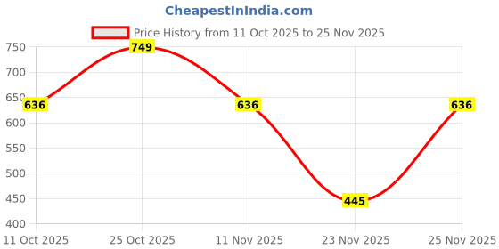 myntra.com StitchX Men Relaxed Fit Abstract Printed Cuban Collar Casual Shirt stitchx Price History Graph from 11 Oct 2025 to 25 Nov 2025